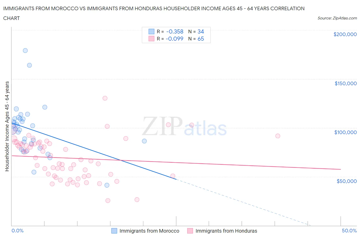 Immigrants from Morocco vs Immigrants from Honduras Householder Income Ages 45 - 64 years