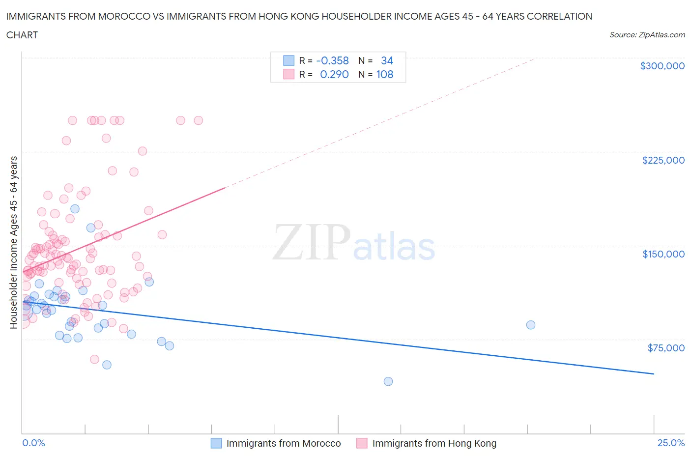 Immigrants from Morocco vs Immigrants from Hong Kong Householder Income Ages 45 - 64 years