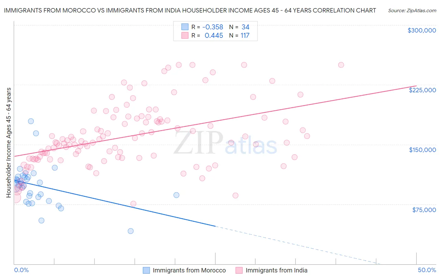 Immigrants from Morocco vs Immigrants from India Householder Income Ages 45 - 64 years