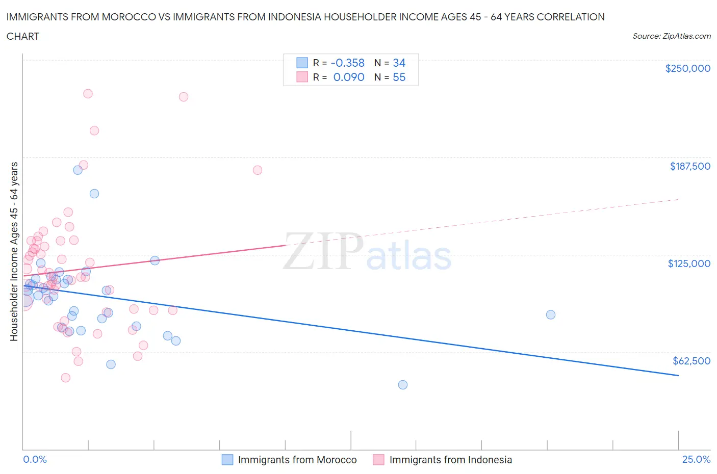 Immigrants from Morocco vs Immigrants from Indonesia Householder Income Ages 45 - 64 years