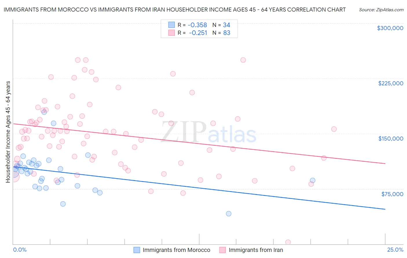 Immigrants from Morocco vs Immigrants from Iran Householder Income Ages 45 - 64 years