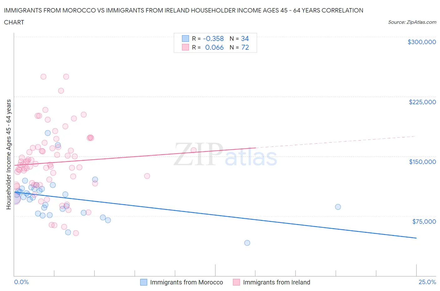 Immigrants from Morocco vs Immigrants from Ireland Householder Income Ages 45 - 64 years