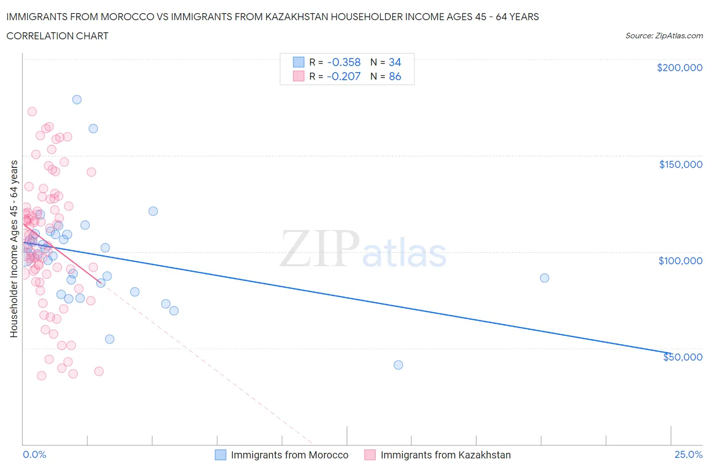 Immigrants from Morocco vs Immigrants from Kazakhstan Householder Income Ages 45 - 64 years