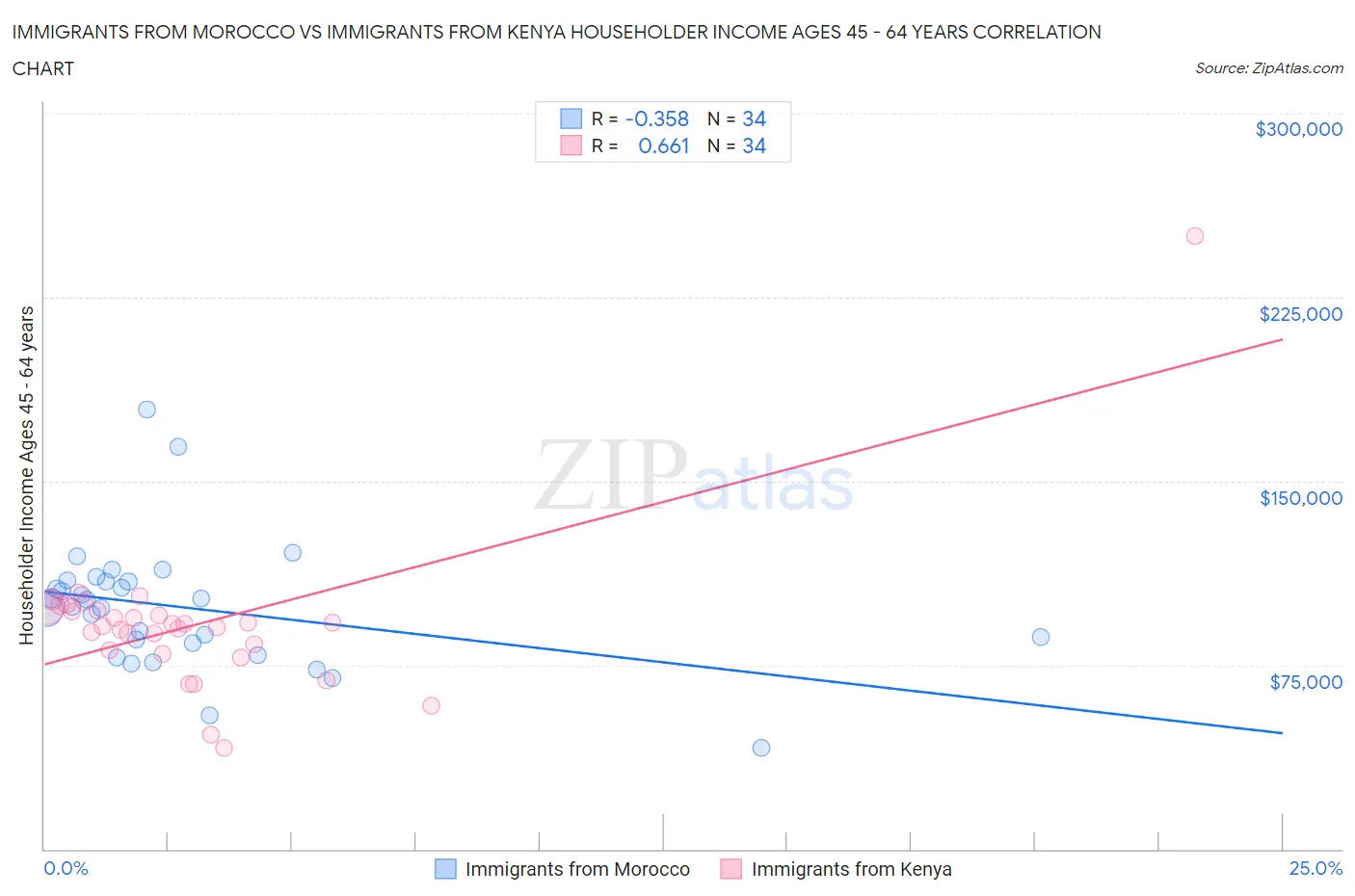 Immigrants from Morocco vs Immigrants from Kenya Householder Income Ages 45 - 64 years
