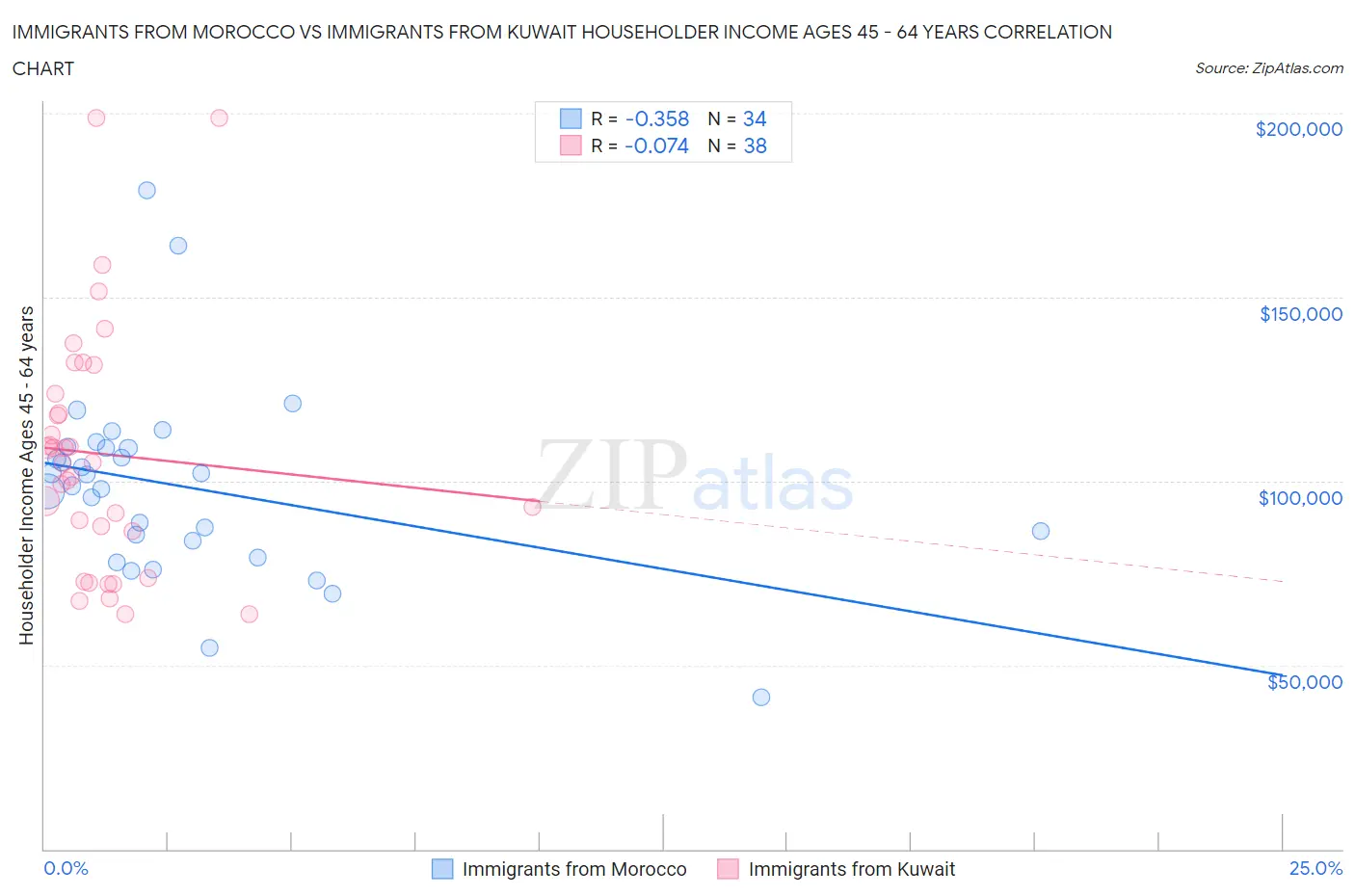 Immigrants from Morocco vs Immigrants from Kuwait Householder Income Ages 45 - 64 years