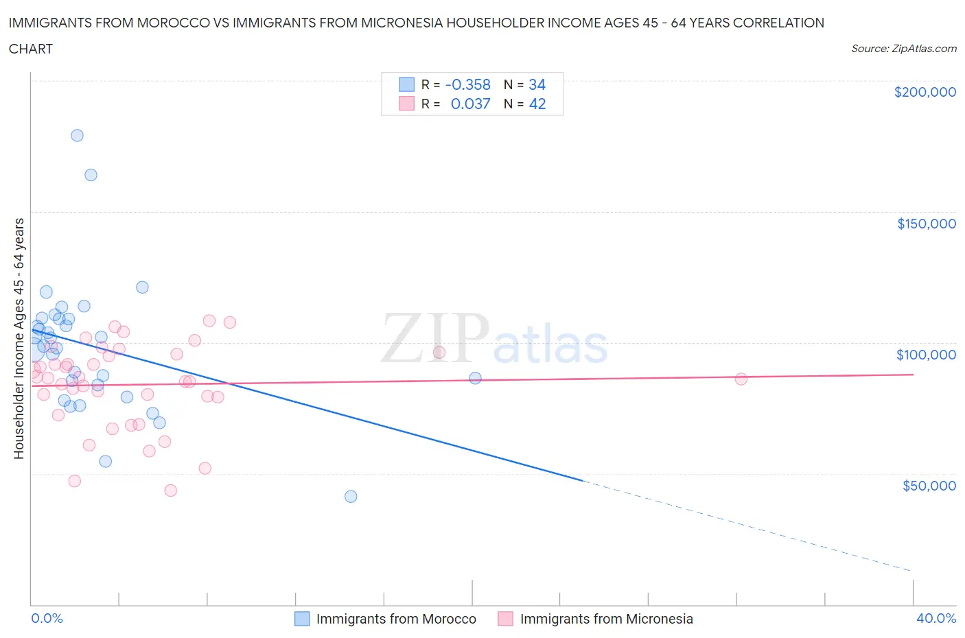 Immigrants from Morocco vs Immigrants from Micronesia Householder Income Ages 45 - 64 years
