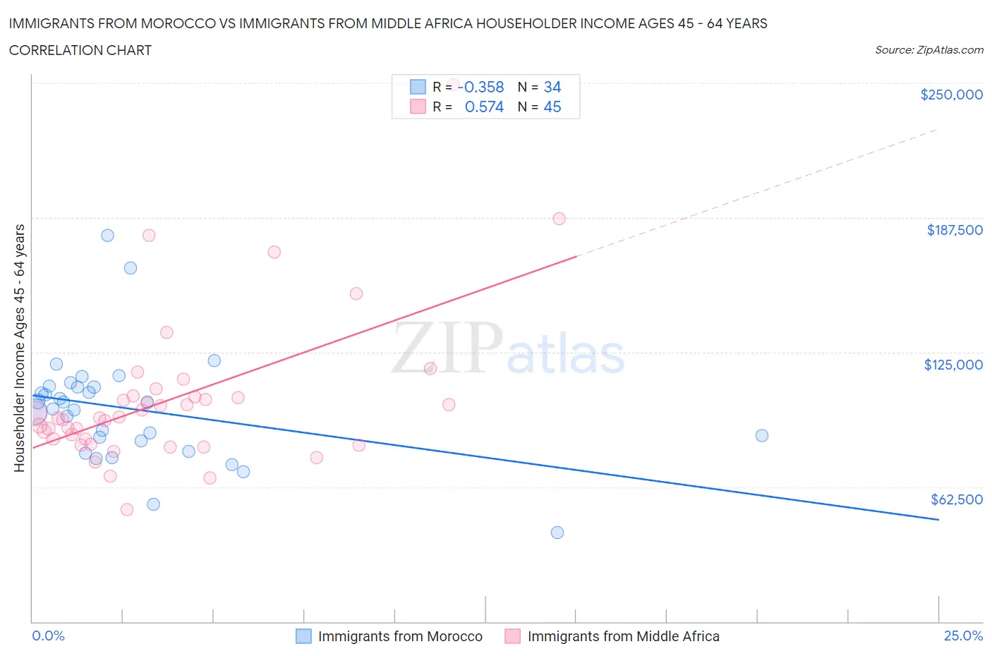 Immigrants from Morocco vs Immigrants from Middle Africa Householder Income Ages 45 - 64 years