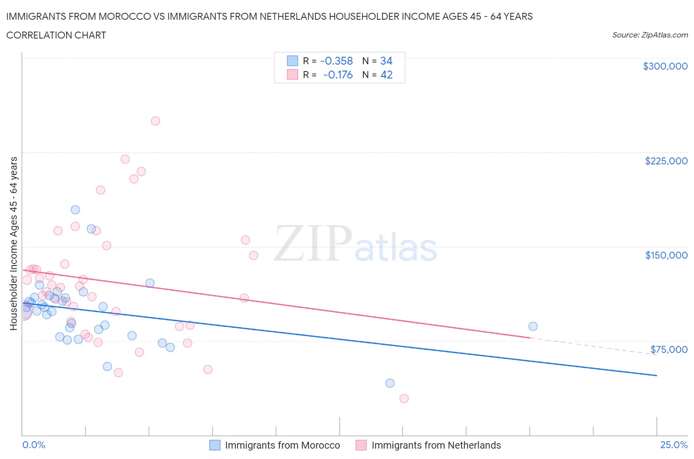 Immigrants from Morocco vs Immigrants from Netherlands Householder Income Ages 45 - 64 years