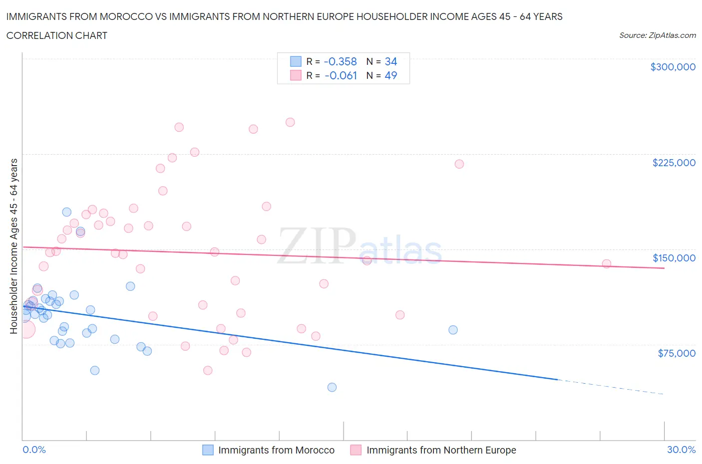 Immigrants from Morocco vs Immigrants from Northern Europe Householder Income Ages 45 - 64 years