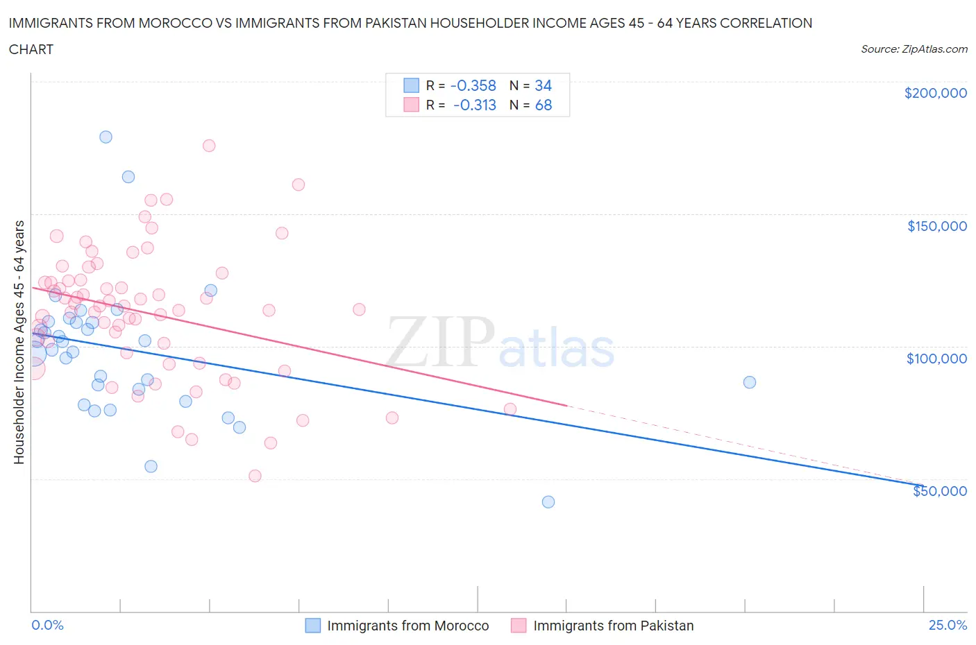 Immigrants from Morocco vs Immigrants from Pakistan Householder Income Ages 45 - 64 years