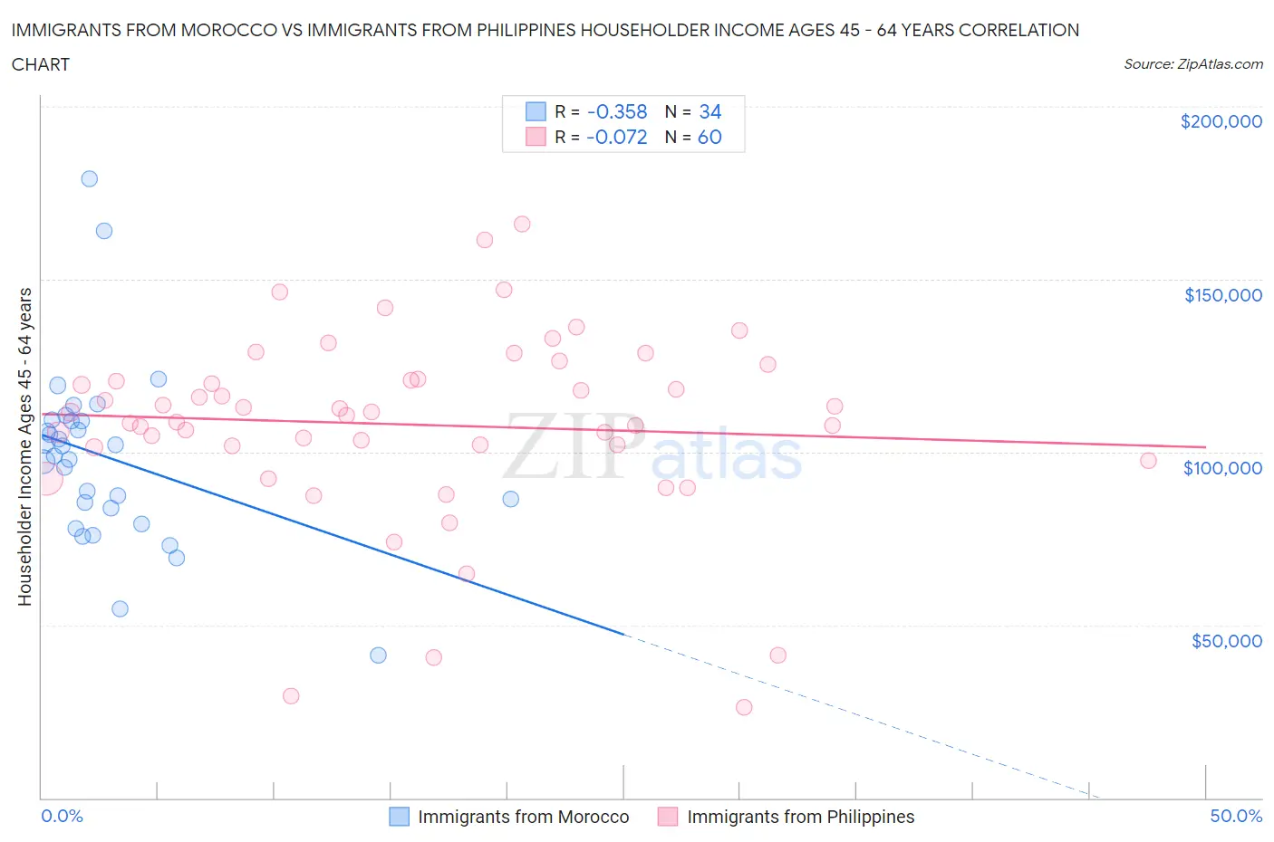 Immigrants from Morocco vs Immigrants from Philippines Householder Income Ages 45 - 64 years