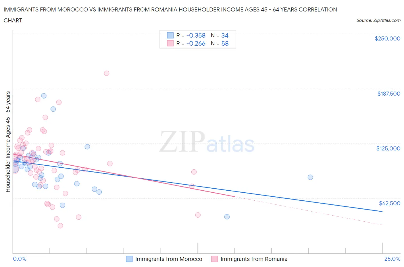 Immigrants from Morocco vs Immigrants from Romania Householder Income Ages 45 - 64 years
