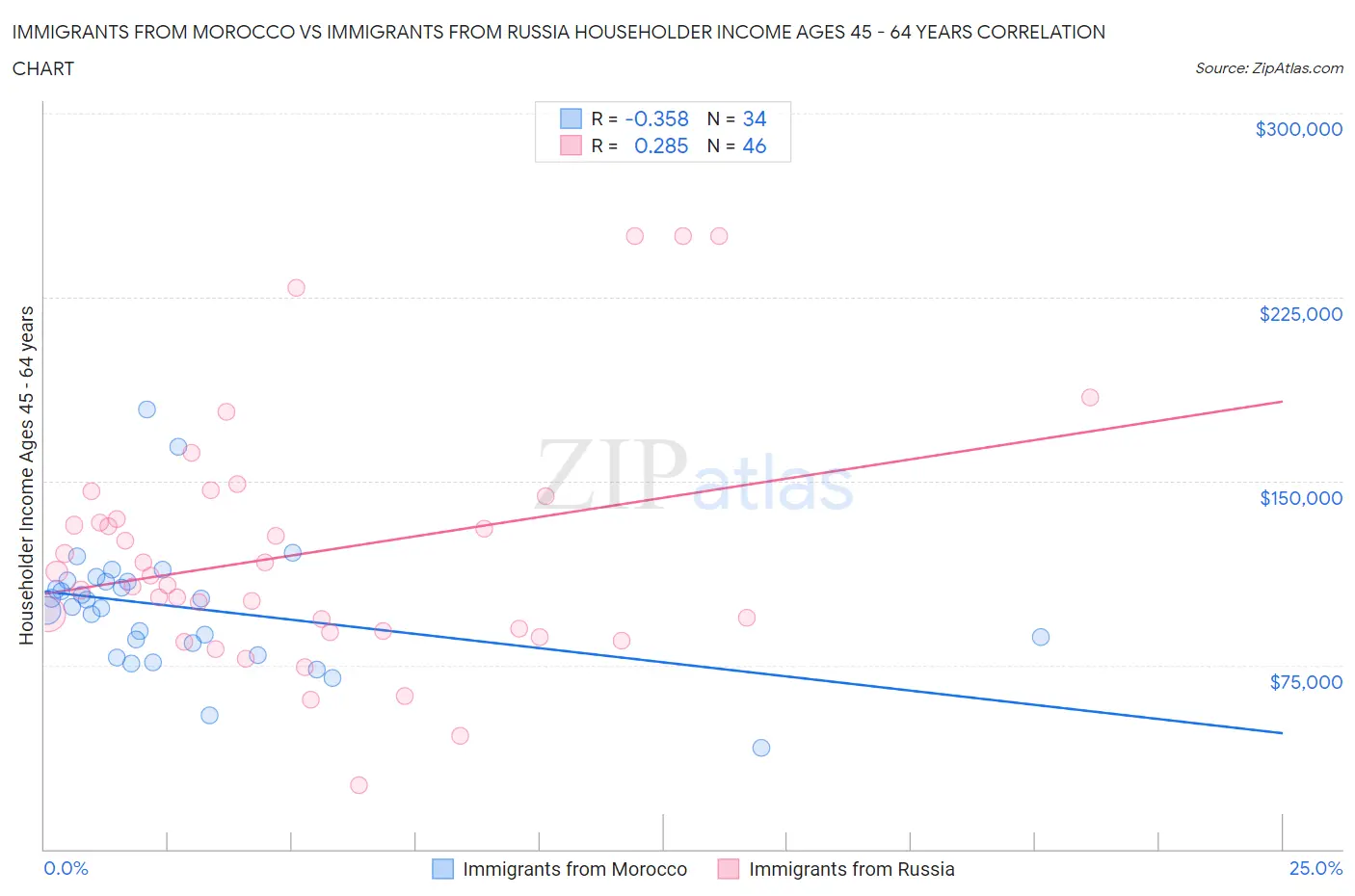 Immigrants from Morocco vs Immigrants from Russia Householder Income Ages 45 - 64 years