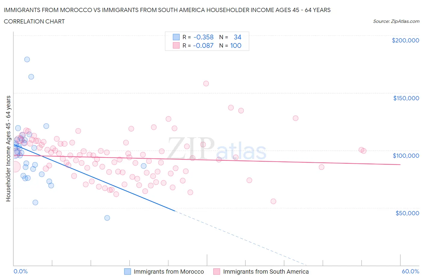 Immigrants from Morocco vs Immigrants from South America Householder Income Ages 45 - 64 years