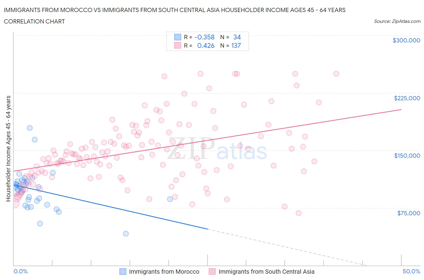 Immigrants from Morocco vs Immigrants from South Central Asia Householder Income Ages 45 - 64 years