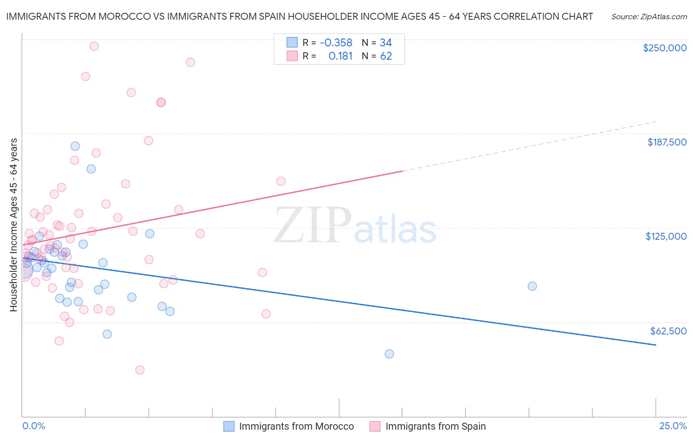 Immigrants from Morocco vs Immigrants from Spain Householder Income Ages 45 - 64 years