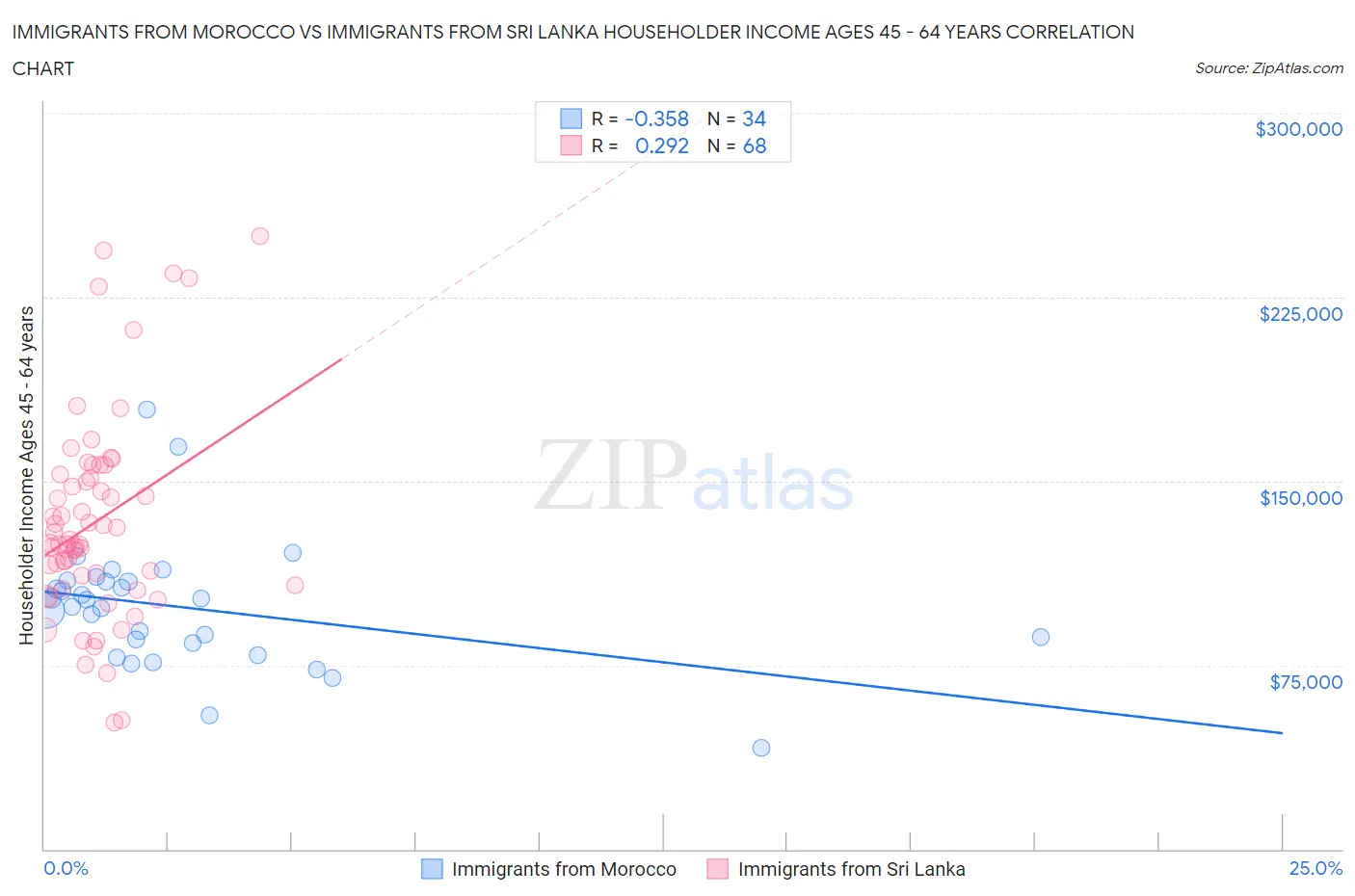 Immigrants from Morocco vs Immigrants from Sri Lanka Householder Income Ages 45 - 64 years