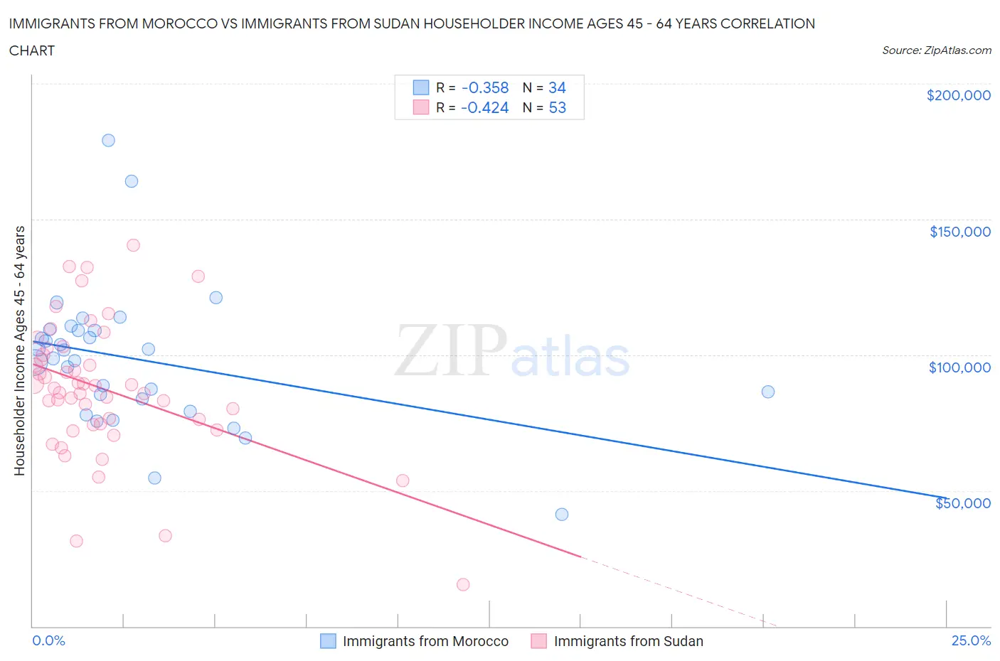 Immigrants from Morocco vs Immigrants from Sudan Householder Income Ages 45 - 64 years