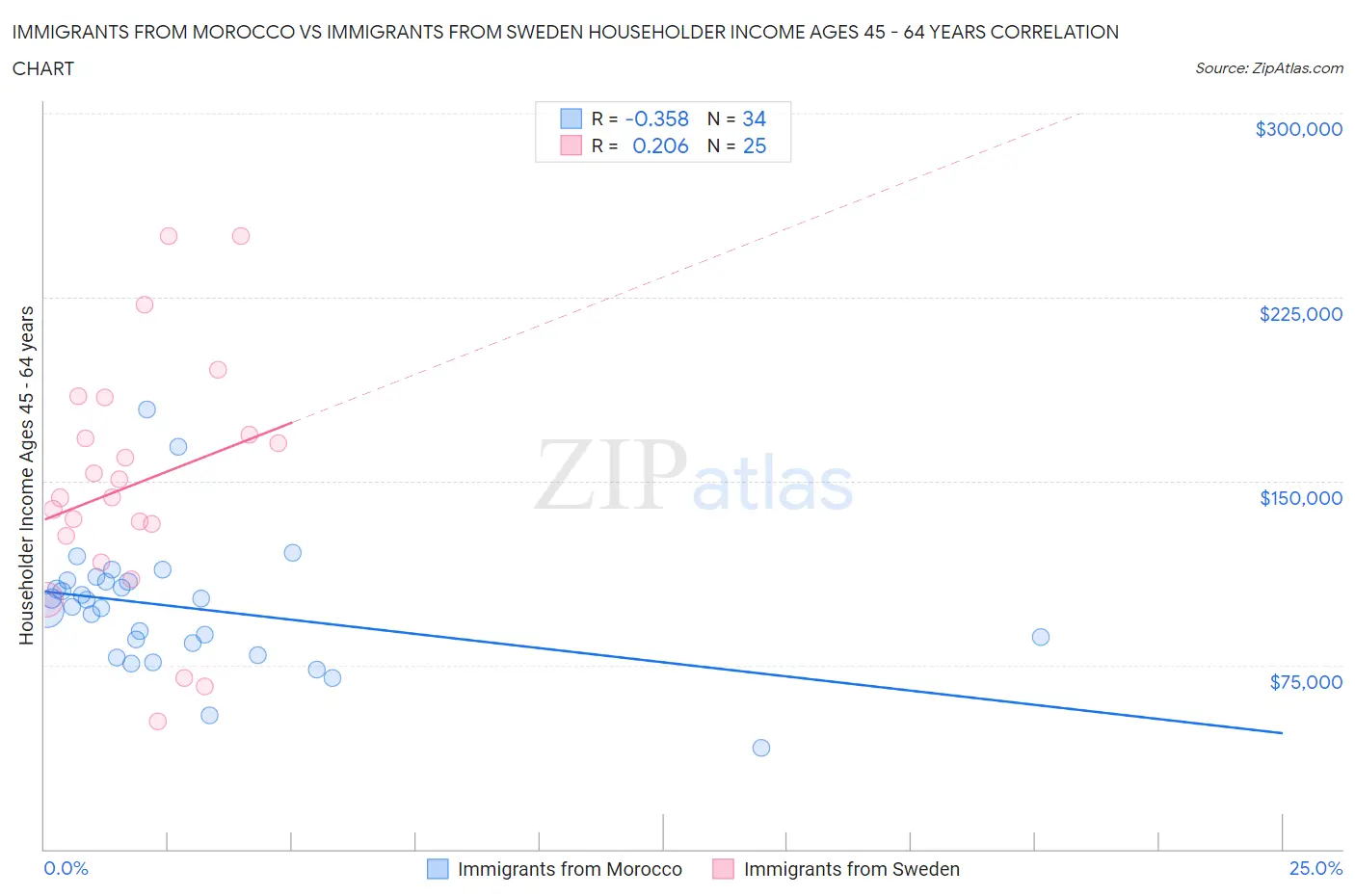 Immigrants from Morocco vs Immigrants from Sweden Householder Income Ages 45 - 64 years