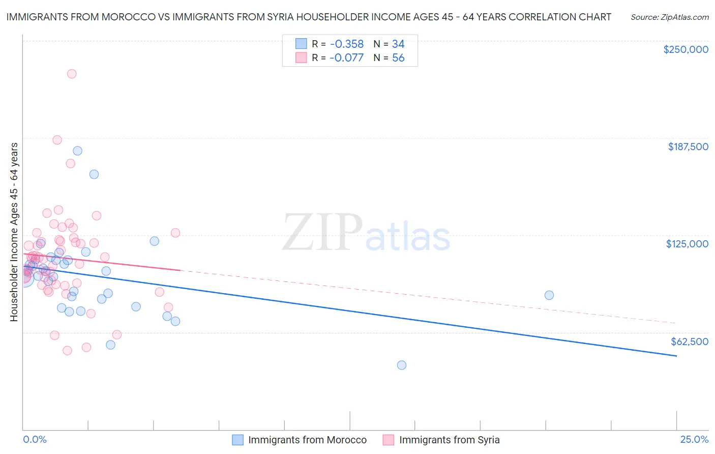 Immigrants from Morocco vs Immigrants from Syria Householder Income Ages 45 - 64 years