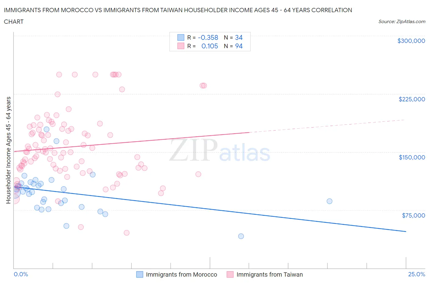 Immigrants from Morocco vs Immigrants from Taiwan Householder Income Ages 45 - 64 years
