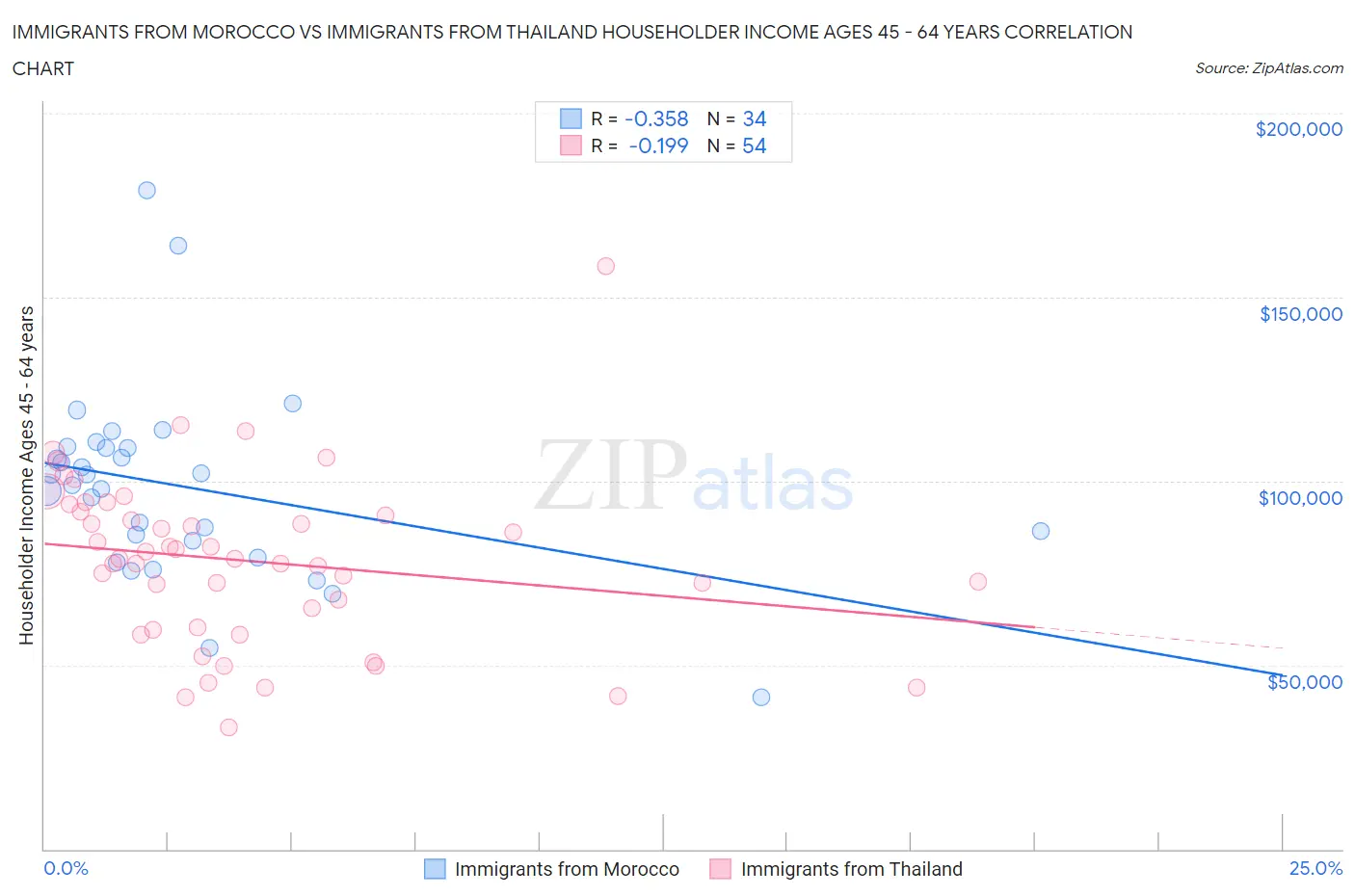Immigrants from Morocco vs Immigrants from Thailand Householder Income Ages 45 - 64 years
