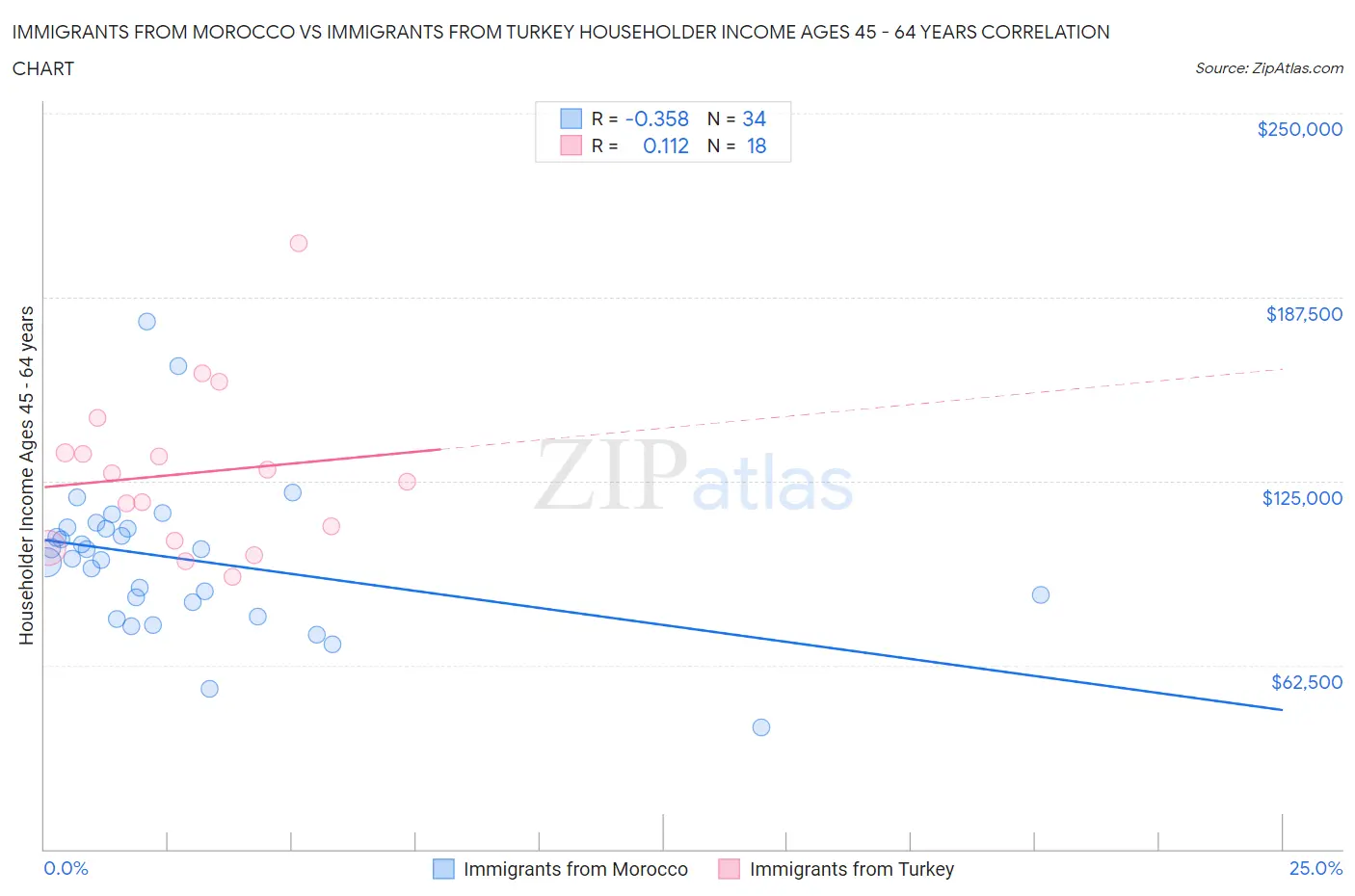 Immigrants from Morocco vs Immigrants from Turkey Householder Income Ages 45 - 64 years