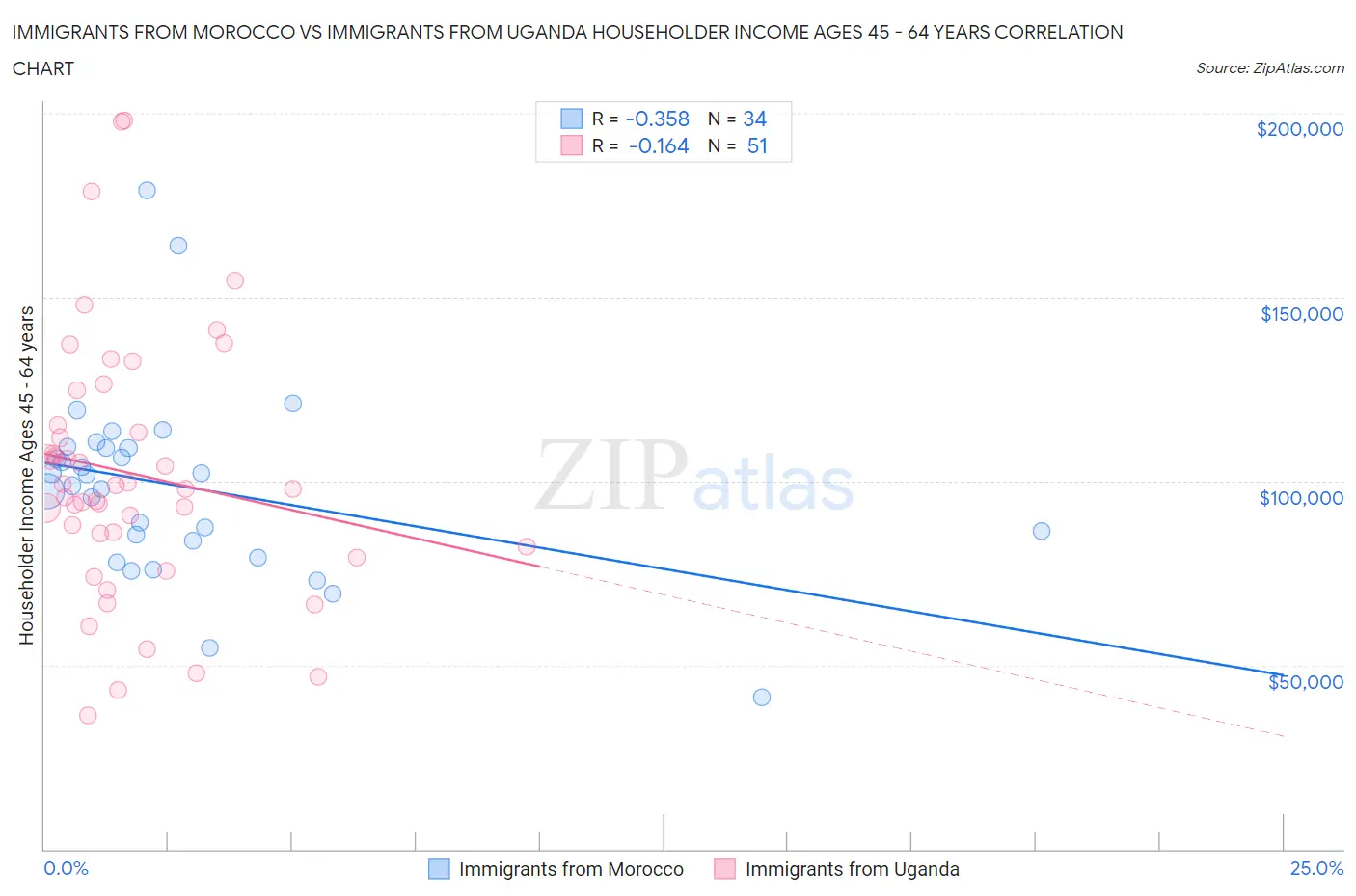 Immigrants from Morocco vs Immigrants from Uganda Householder Income Ages 45 - 64 years