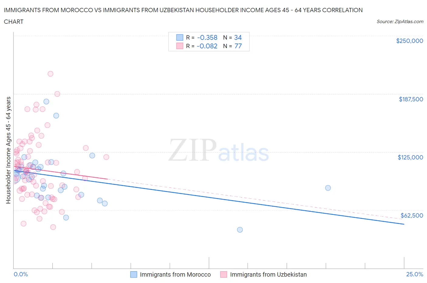 Immigrants from Morocco vs Immigrants from Uzbekistan Householder Income Ages 45 - 64 years