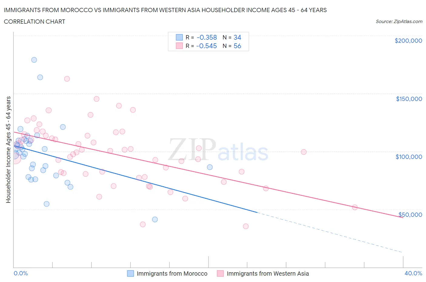 Immigrants from Morocco vs Immigrants from Western Asia Householder Income Ages 45 - 64 years