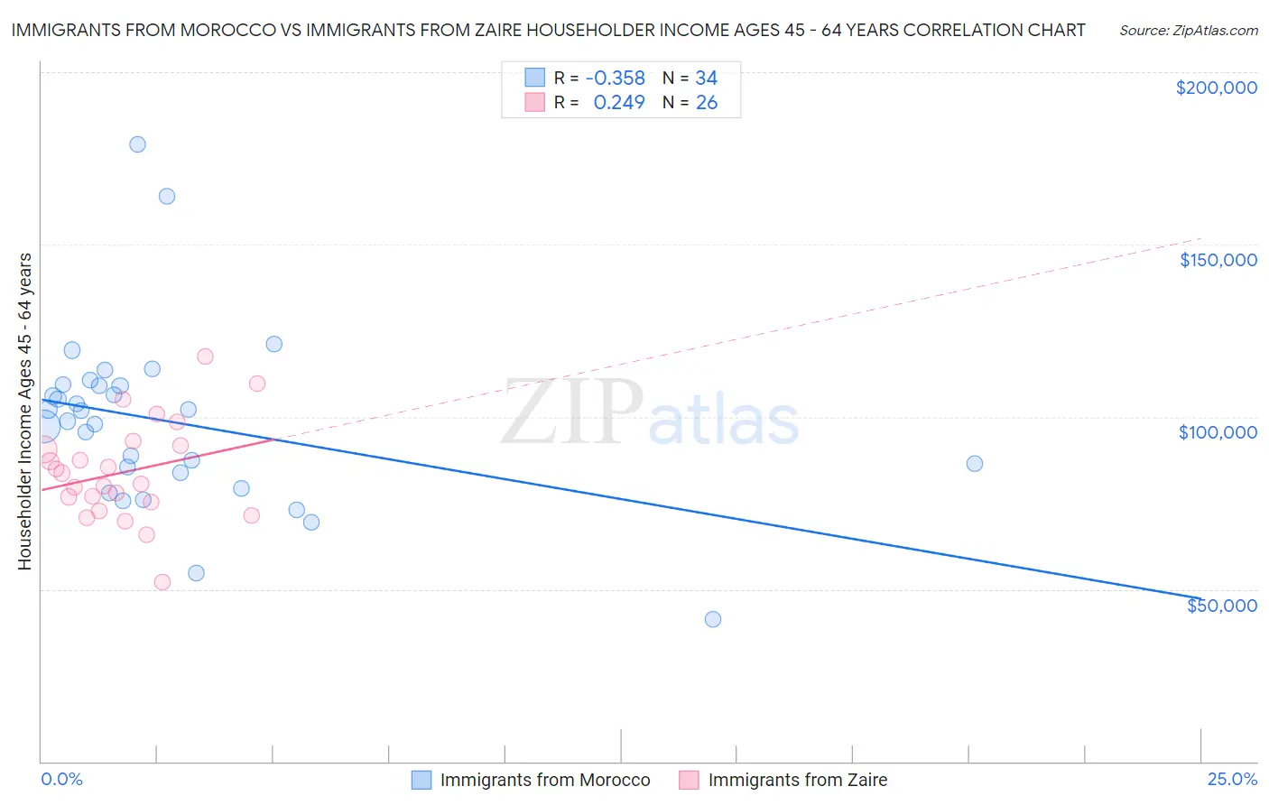 Immigrants from Morocco vs Immigrants from Zaire Householder Income Ages 45 - 64 years
