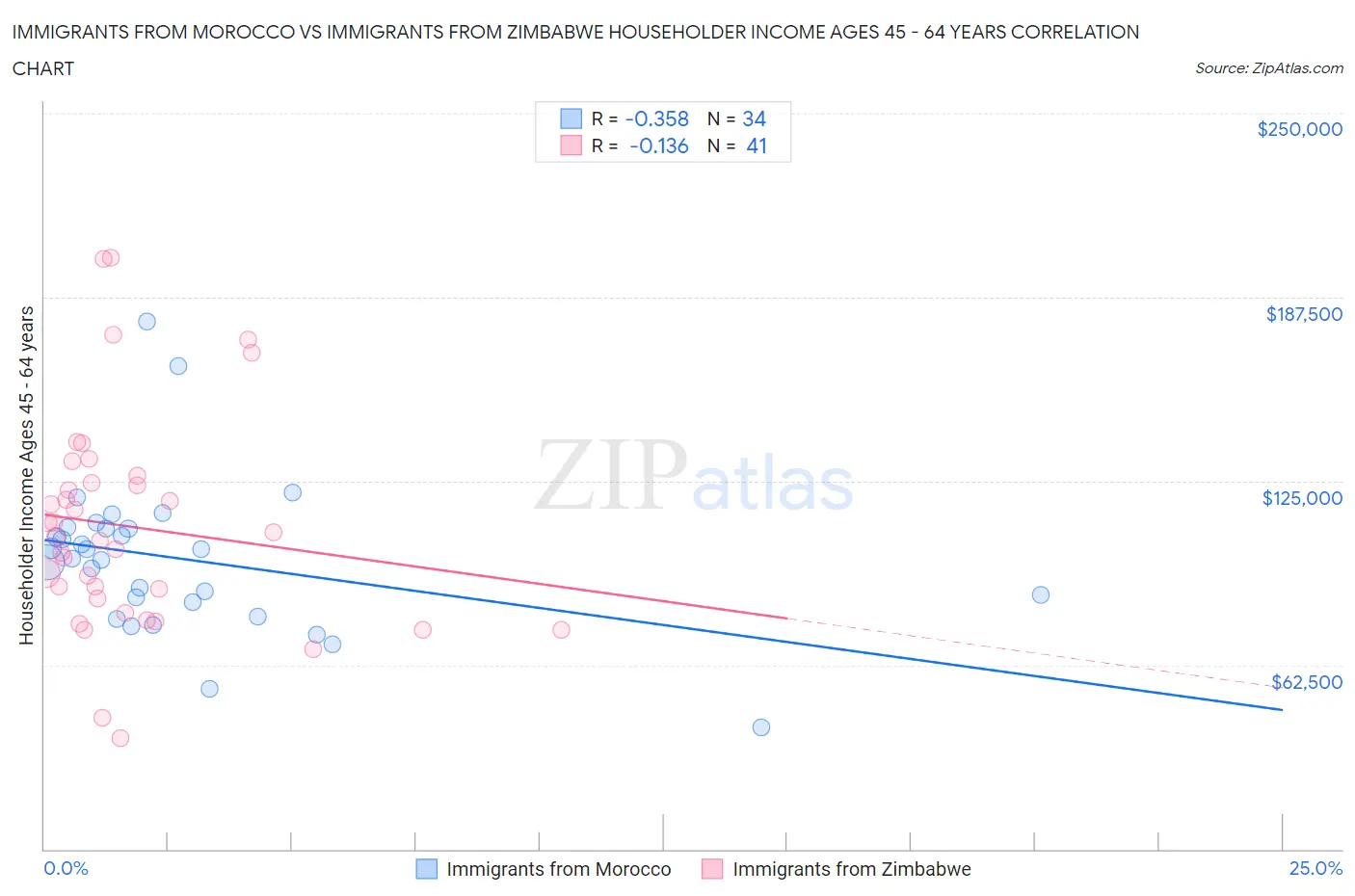Immigrants from Morocco vs Immigrants from Zimbabwe Householder Income Ages 45 - 64 years