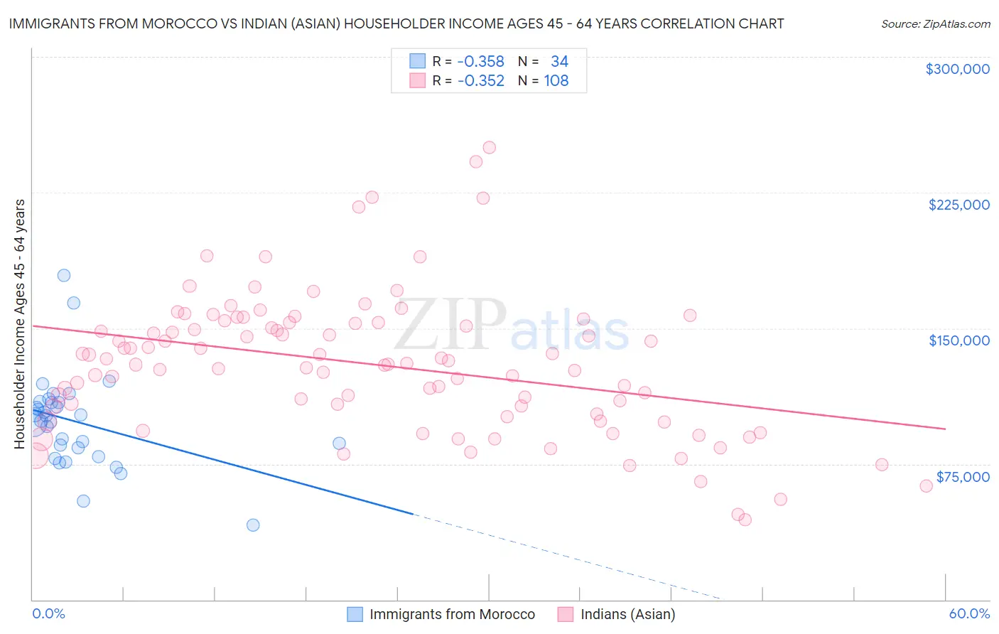 Immigrants from Morocco vs Indian (Asian) Householder Income Ages 45 - 64 years