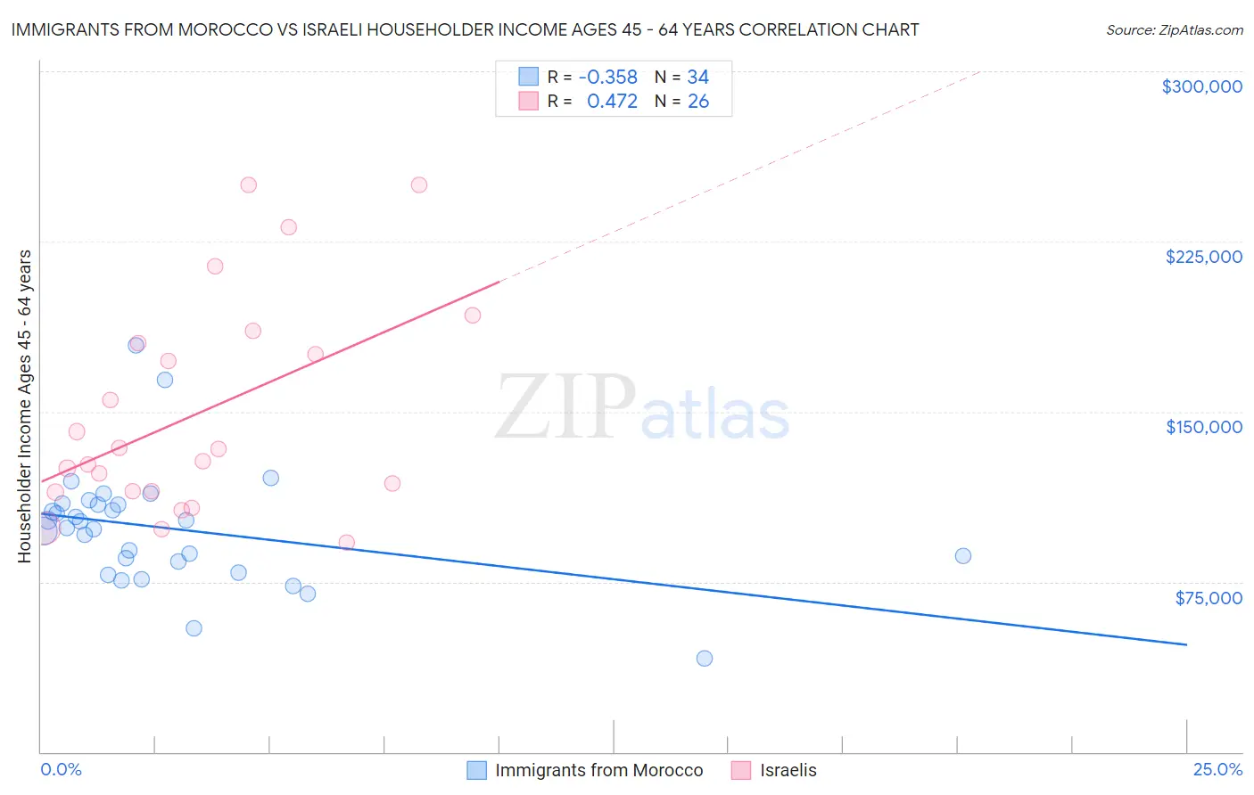 Immigrants from Morocco vs Israeli Householder Income Ages 45 - 64 years