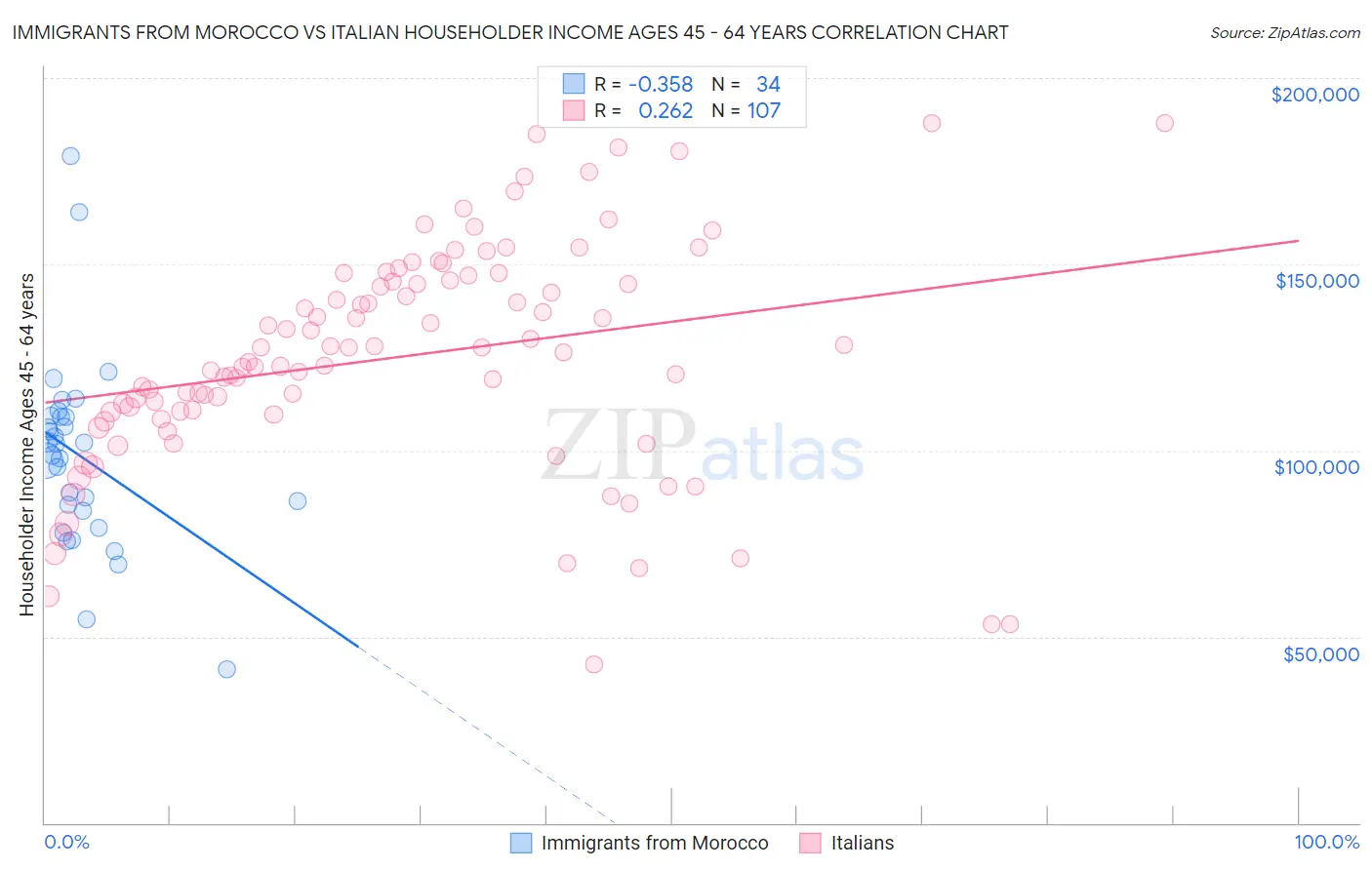 Immigrants from Morocco vs Italian Householder Income Ages 45 - 64 years