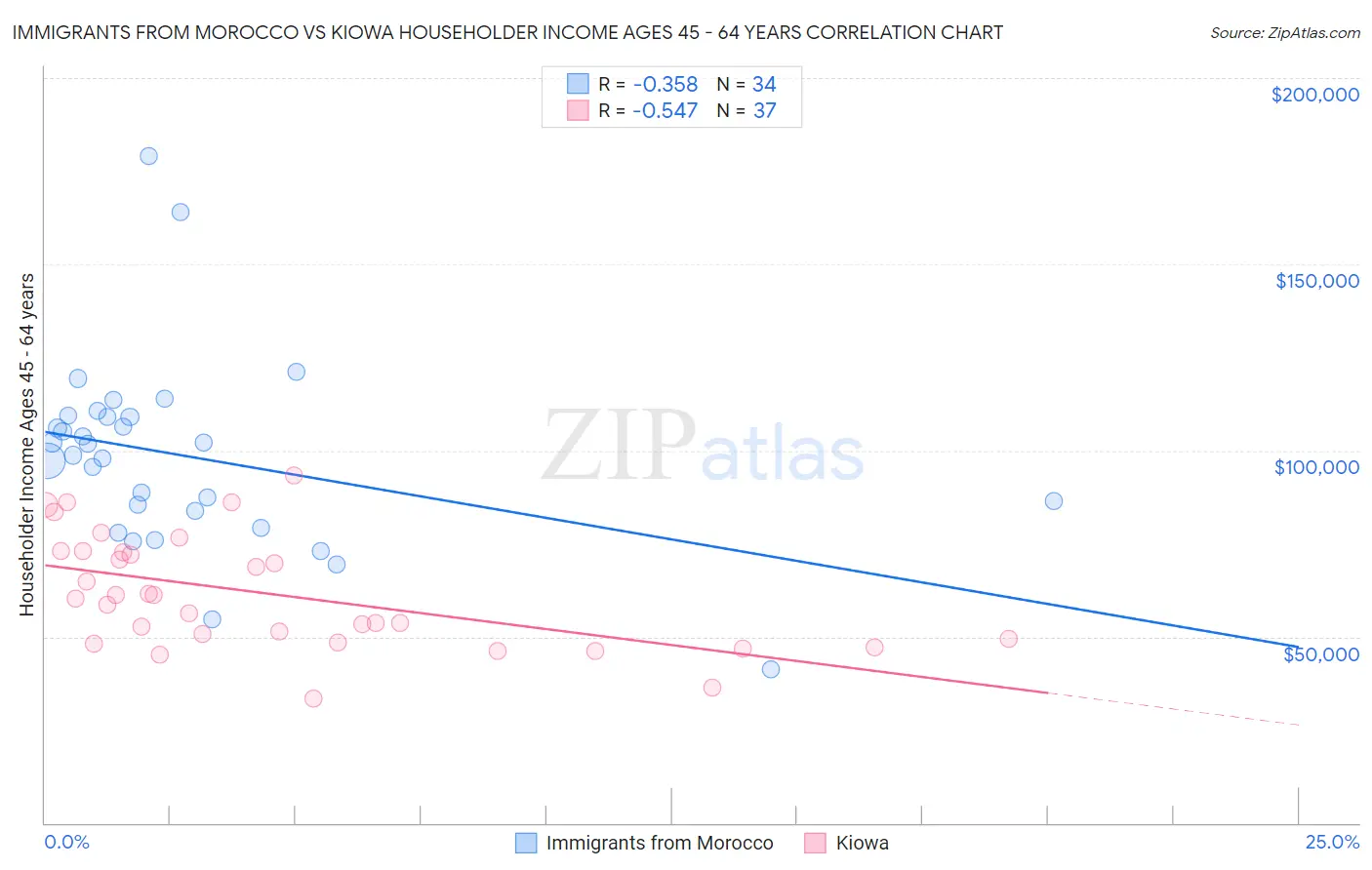 Immigrants from Morocco vs Kiowa Householder Income Ages 45 - 64 years
