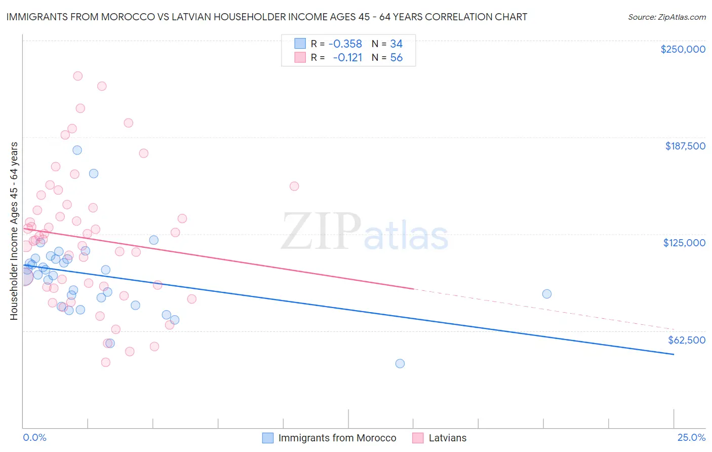 Immigrants from Morocco vs Latvian Householder Income Ages 45 - 64 years