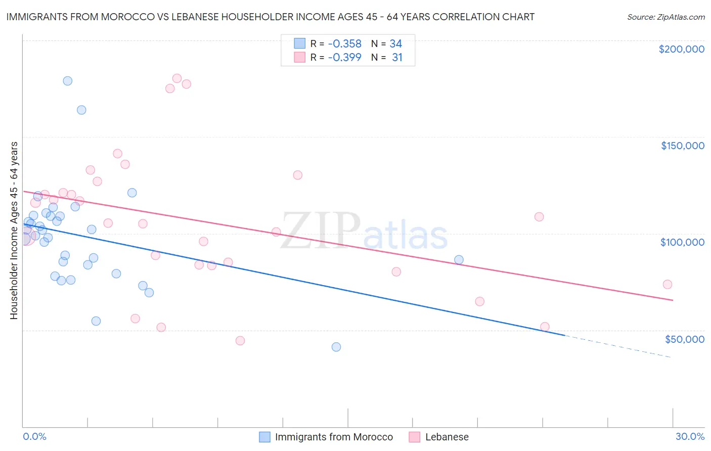 Immigrants from Morocco vs Lebanese Householder Income Ages 45 - 64 years