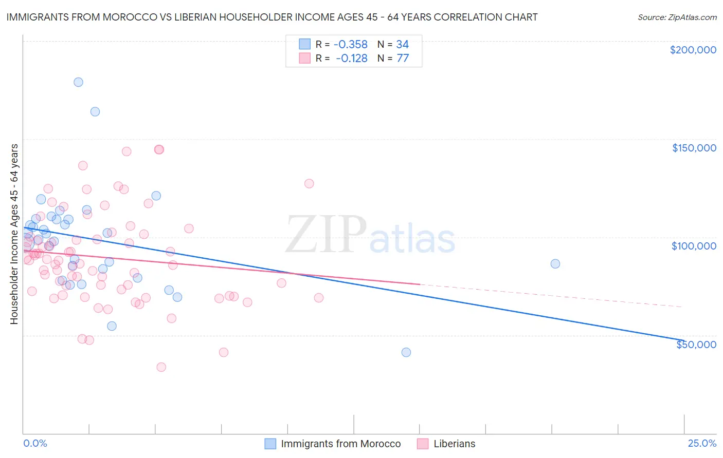 Immigrants from Morocco vs Liberian Householder Income Ages 45 - 64 years