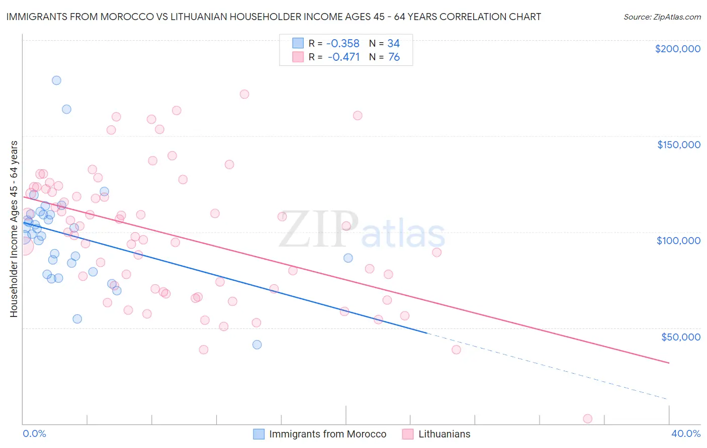 Immigrants from Morocco vs Lithuanian Householder Income Ages 45 - 64 years