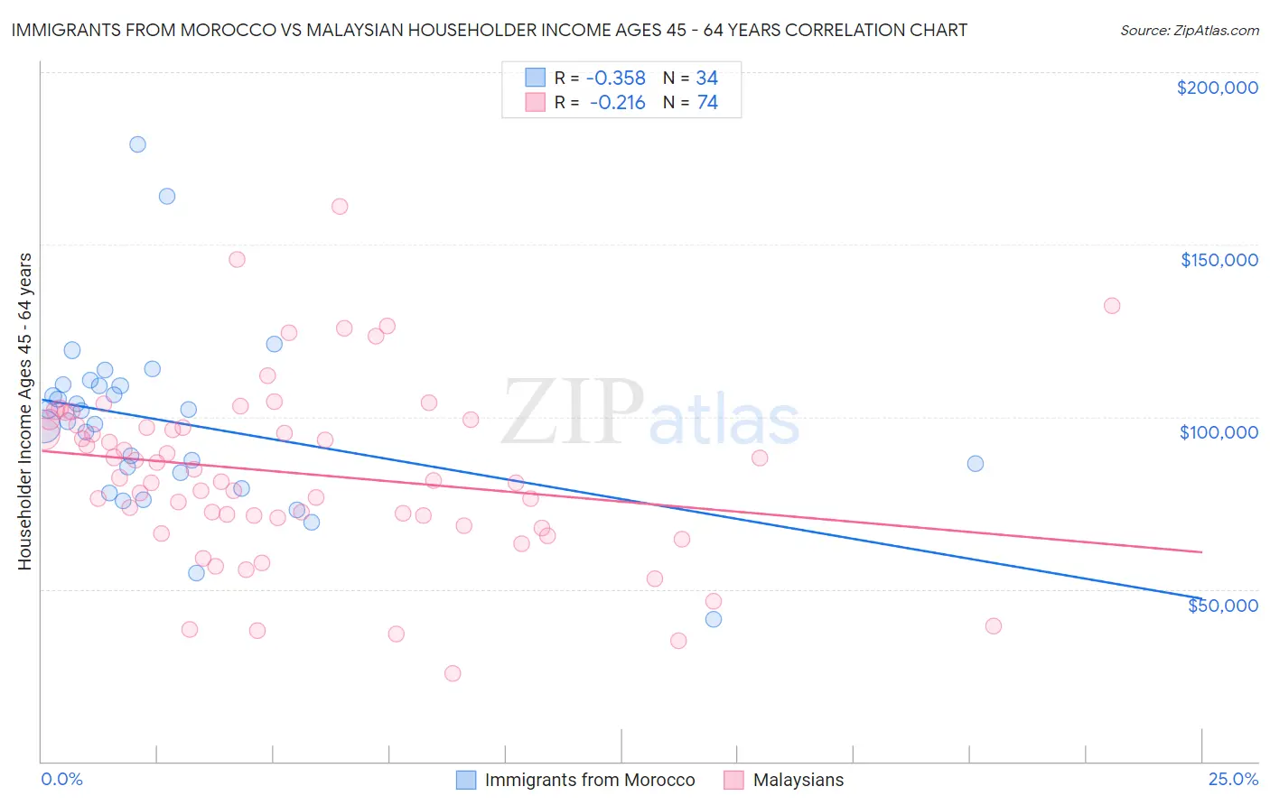 Immigrants from Morocco vs Malaysian Householder Income Ages 45 - 64 years