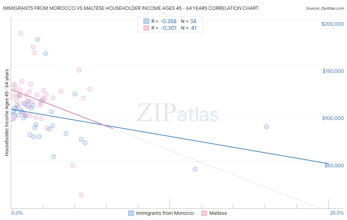 Immigrants from Morocco vs Maltese Householder Income Ages 45 - 64 years