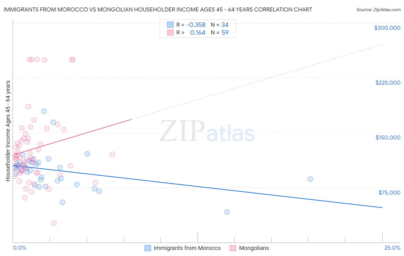 Immigrants from Morocco vs Mongolian Householder Income Ages 45 - 64 years