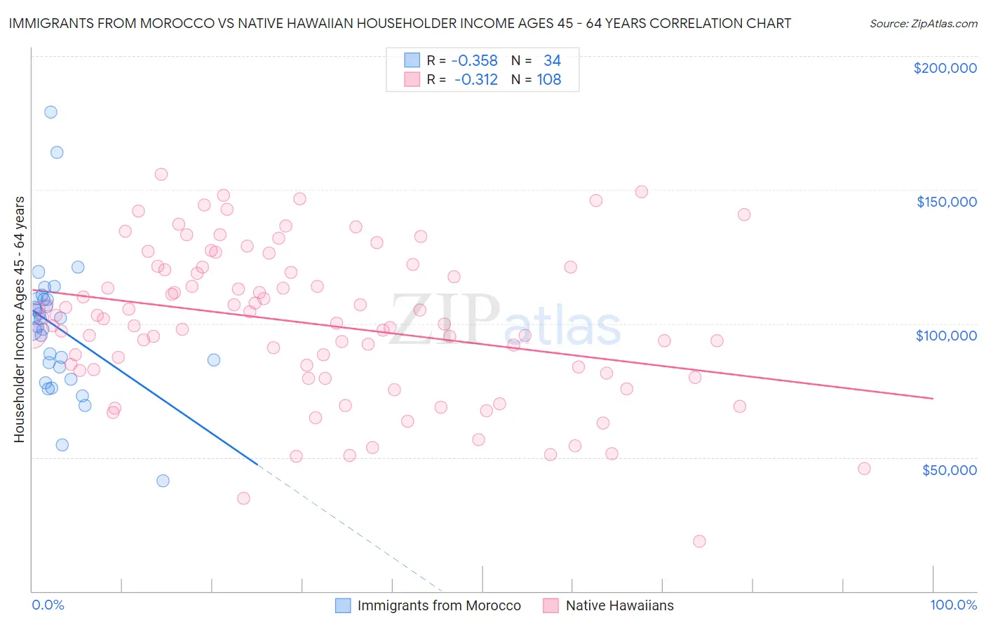 Immigrants from Morocco vs Native Hawaiian Householder Income Ages 45 - 64 years