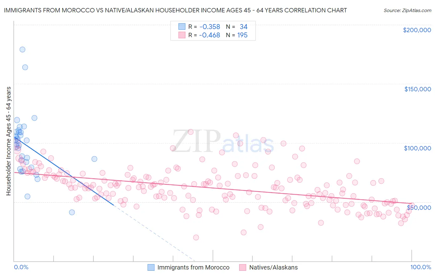 Immigrants from Morocco vs Native/Alaskan Householder Income Ages 45 - 64 years