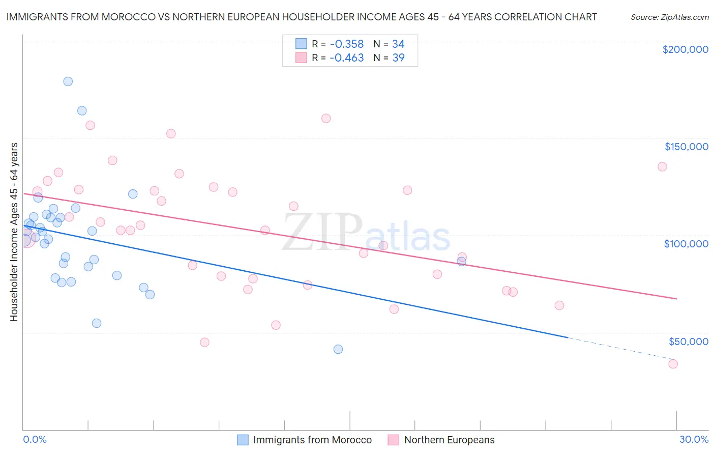 Immigrants from Morocco vs Northern European Householder Income Ages 45 - 64 years