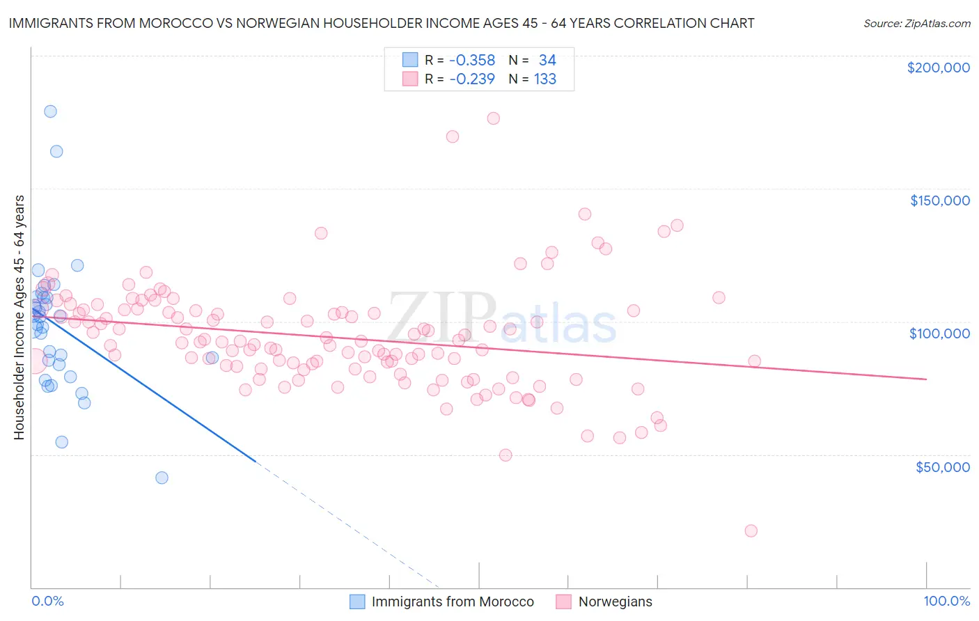 Immigrants from Morocco vs Norwegian Householder Income Ages 45 - 64 years