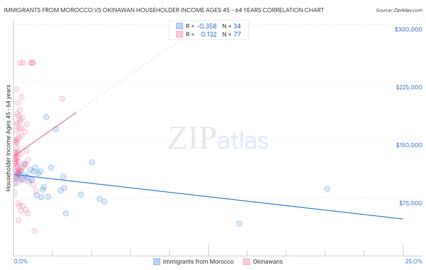 Immigrants from Morocco vs Okinawan Householder Income Ages 45 - 64 years