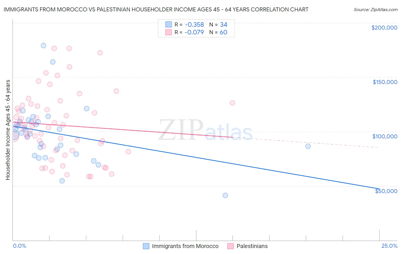 Immigrants from Morocco vs Palestinian Householder Income Ages 45 - 64 years