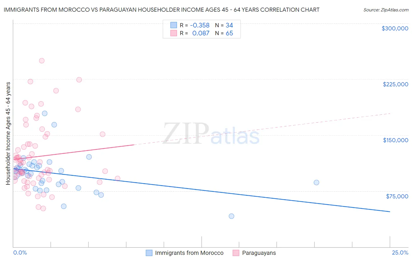 Immigrants from Morocco vs Paraguayan Householder Income Ages 45 - 64 years